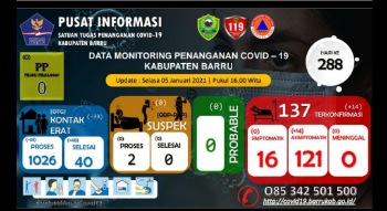 Kasus Positif di Barru Tembus 301 Orang, 1 Meninggal di Makassar