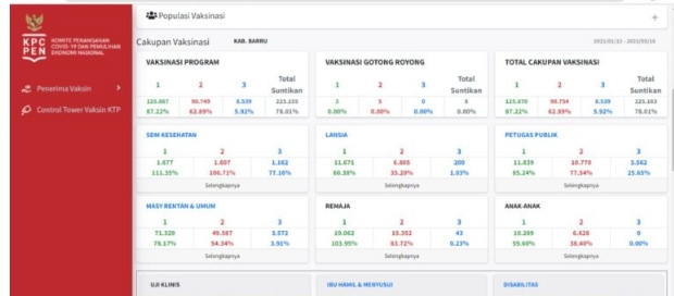 Masih Rendah, Satgas Covid 19 Kebut Vaksinasi Covid 19
